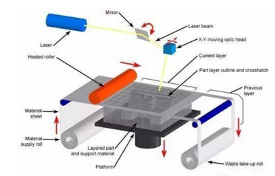 解析3D打印技术及发展前景