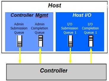 新思科技NVMe VIP 高层次视图