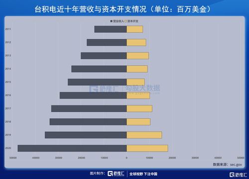 产能爆棚,台积电毛利下滑 其出产的芯片未来5年仍将称霸全球